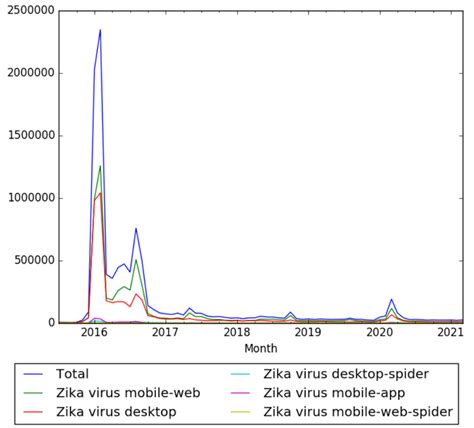 timeline of zika virus timelines