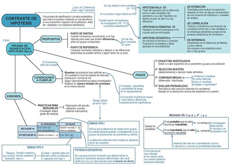 Mapa Mental T12 Capitulo 12 Contraste De HipÓtesis HipÓtesis Nula