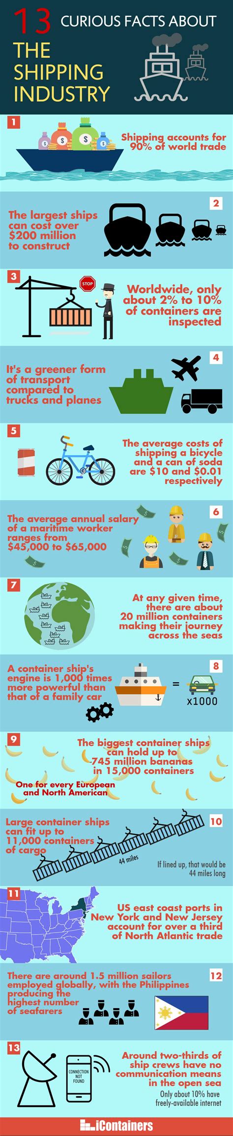 13 Curious Facts About The Shipping Industry Icontainers