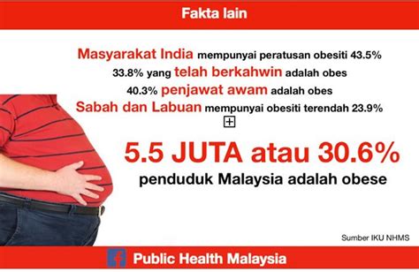 In 2019, 89% of us adults over 18 diagnosed with diabetes were overweight or obese. 5.5 Juta Rakyat Malaysia Obes! - Daily Rakyat