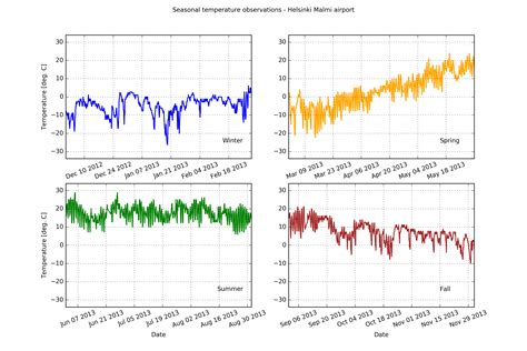 More Advanced Plotting With Matplotlib Geo Python 2018 Documentation