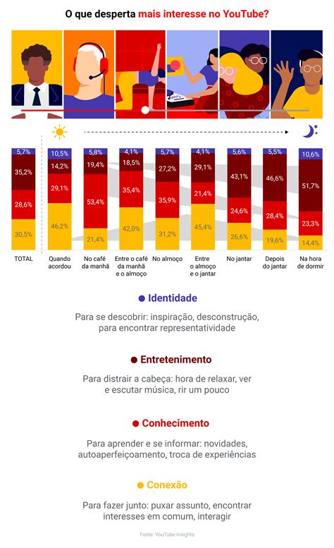 Como O Youtube Se Tornou Indispensável Na Rotina Dos Brasileiros