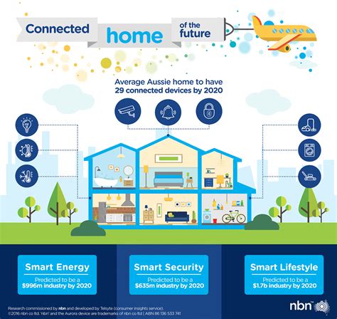 Building Iq The Smart Hubs Controlling Connected Homes Nbn