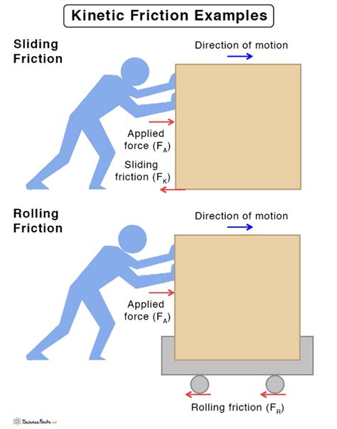 What Is The Static Friction Force And Kinetic Frictio