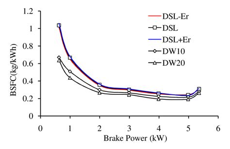 13 Effect Of Diesel Water Emulsion On Bsfc Download Scientific Diagram