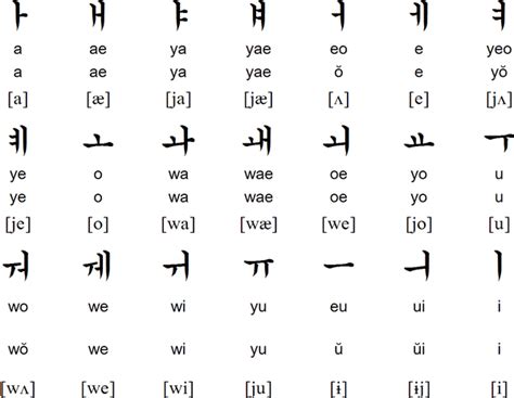 Hangeul involving writing each letter in a line like in english, . Korean alphabet, pronunciation and language