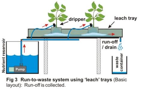 Understanding Recirculating And Run To Waste Hydroponic Systems