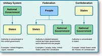 The Division of Powers | American Government