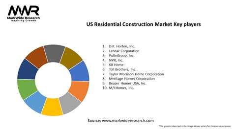US Residential Construction Market 2024-2032 | Size,Share, Growth