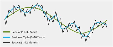 Asset Allocation Strategies Sector Investing Using The