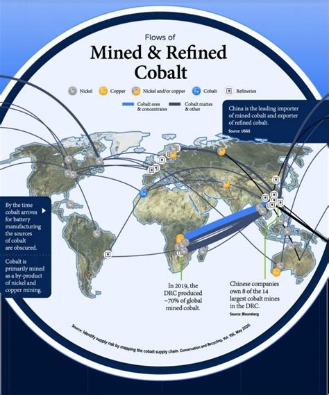 Mapping Of The Global Cobalt Supply Chain Download Scientific Diagram