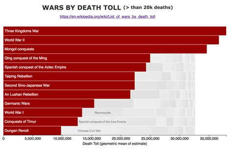 50 True Death Toll Facts You Shouldnt Miss