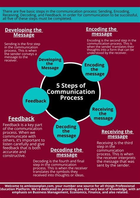How To Use The 5 Steps Of Communication Process For More Success In