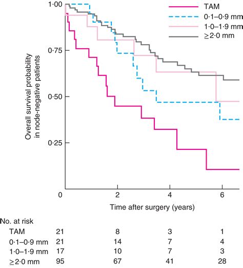 Impact Of Incremental Circumferential Resection Margin Distance On Overall Survival And