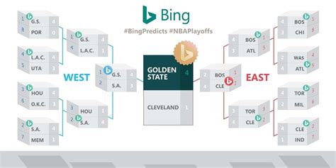 Lebron james wins finals mvp. Check out the Bing Predicts NBA Playoffs bracket, Golden ...