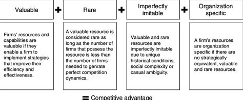 Core Competencies As Sources Of Competitive Advantage Vrio Framework