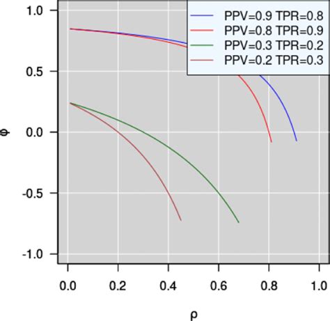 ϕ Vs ρ For Different Values Of Ppv And Tpr Download Scientific Diagram