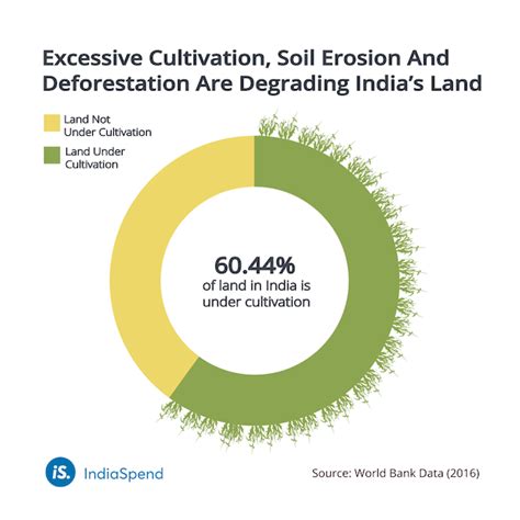 As India Hosts The Un Convention On Desertification 30 Of Its Soil Is