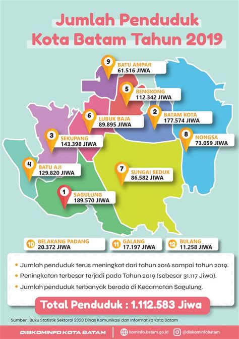 Statistik Sektoral Jumlah Penduduk Kota Batam Tahun 2019 Dinas