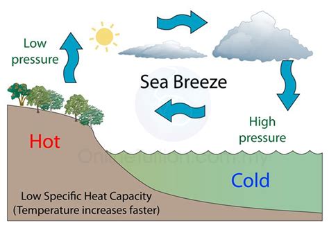 How Mountain And Sea Breezes Affect Weather