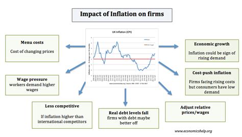 What Are The Effects Of A Rise In The Inflation Rate Economics Help