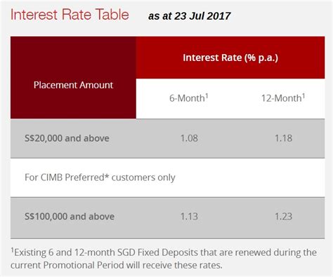 How to maximise interest rate. Singapore Savings Account Rates: Latest Update: Lower CIMB ...