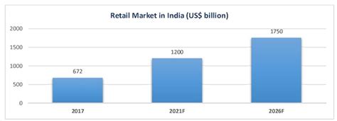 All the indian banks are governed by the rbi or reserve bank of india. FDI in Retail Trading sector in India