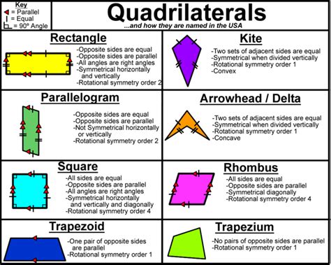 River Valley School District Quadrilaterals Learning Mathematics