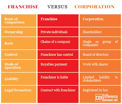 Franchise Versus Corporation Difference Between Franchise Versus