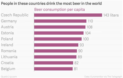 These Countries Drink The Most Beer In The World — Quartz