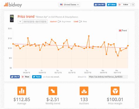 Most price trackers can obviously track the price of an item historically and let you know how the current price compares, but honey has built a series of tools that can help you dig a little deeper. 5 Free eBay Price Tracker Websites