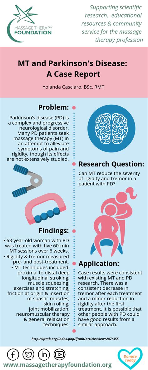 Research Infographics Massage Therapy Foundation
