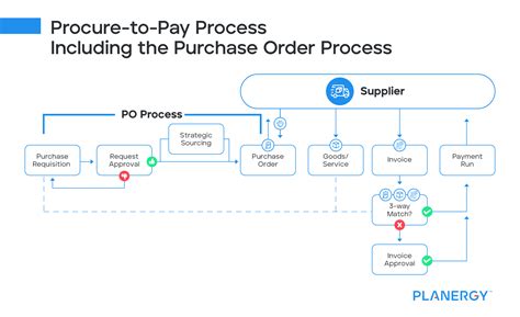 Purchase Order Po Process And Procedures Planergy Software