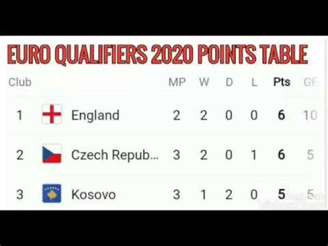 Get video, stories and official stats. Euro qualifiers 2020 Points table ; euro cup 2020 ; euro ...