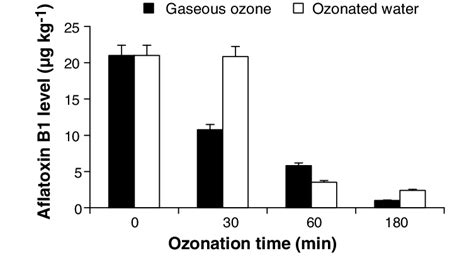 Effect Of Gaseous Ozone And Ozonated Water On Degradation Of Aflatoxin