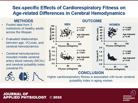 Sex Specific Effects Of Cardiorespiratory Fitness On Age Related Differences In Cerebral
