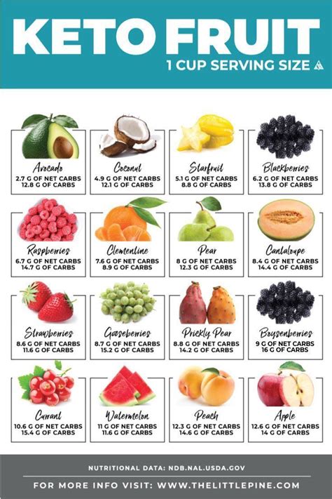 A ketogenic diet is very low in carbohydrates no limit to healthy carbs, no minimum amount of fats. Keto Fruit Ultimate Guide | Low carb fruit list, Keto ...