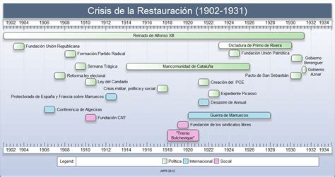 Aula De Historia De España Cronología De La Crisis De La Restauración