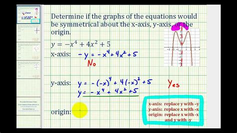 Find the axis of symmetry. Ex: Determine Symmetry about the x-axis, y-axis, and the ...