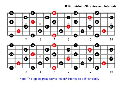 B Diminished 7th Arpeggio Patterns Guitar Fretboard Diagrams