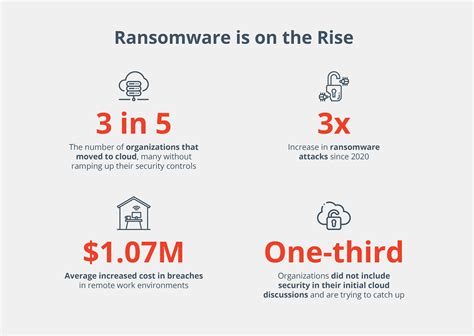 The Looming Threat Of Ransomware Infographic Avepoint Blog