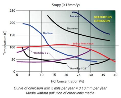 Corrosion Charts Graphite Technology