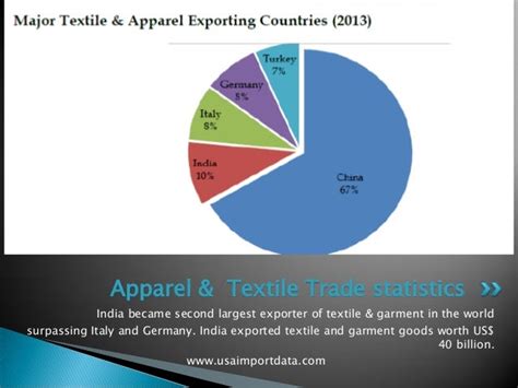 Indian Export Of Textiles And Apparel Data