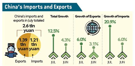 Chinas Imports And Exports In July Beijing Review