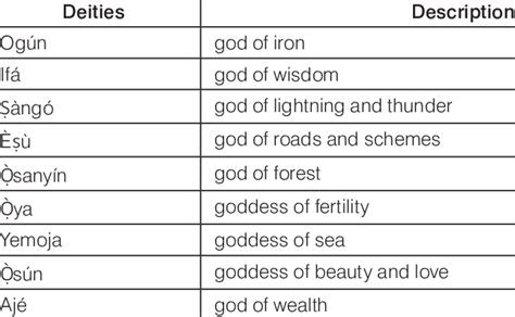 Yoruba Deities And Their Desription Download Scientific Diagram