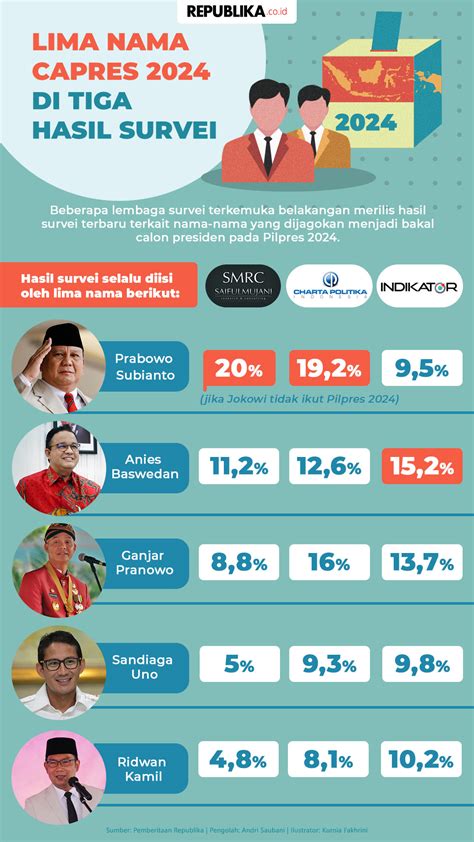 Hasil Survei Capres Sampai Akhir Januari Prabowo Gibran Unggul Amin