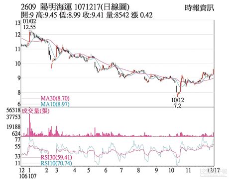 The site owner hides the web page description. 熱門股－陽明 外資力挺股價上揚 - 證券．權證 - 工商時報