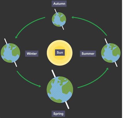 Shows The Position Of The Earth In Relation To The Sun In Different