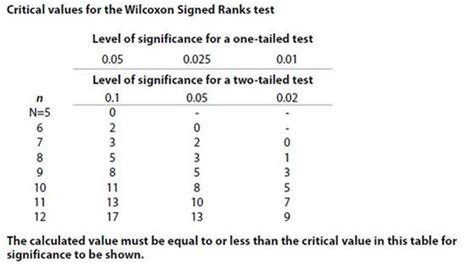 Wilcoxon Test Ao1 Ao2 Psychology Wizard