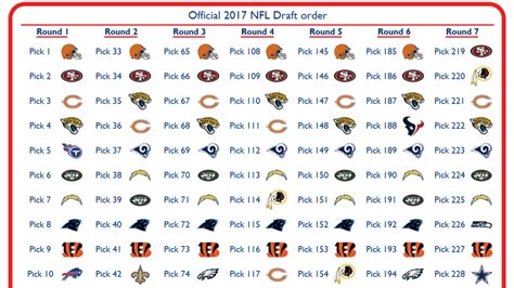 2017 Nfl Draft Order An Updated Look At All 7 Rounds